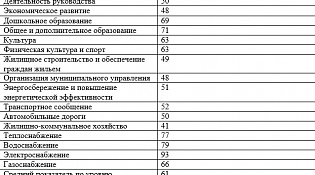 Итоги опроса «Оценка населением эффективности деятельности руководителей органов местного самоуправления и руководителей организаций, осуществляющих оказание услуг населению муниципальных образований» с применением IT-технологий за 2025 год