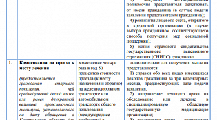 ПАМЯТКА о мерах социальной поддержки гражданам старшего поколения